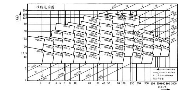 ISG管道離心泵性能曲線圖